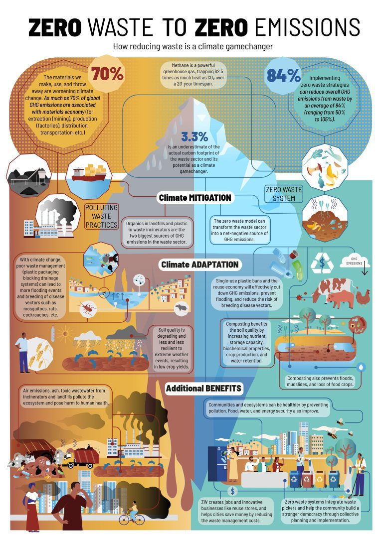 Zero Waste to Zero Emissions | GAIA